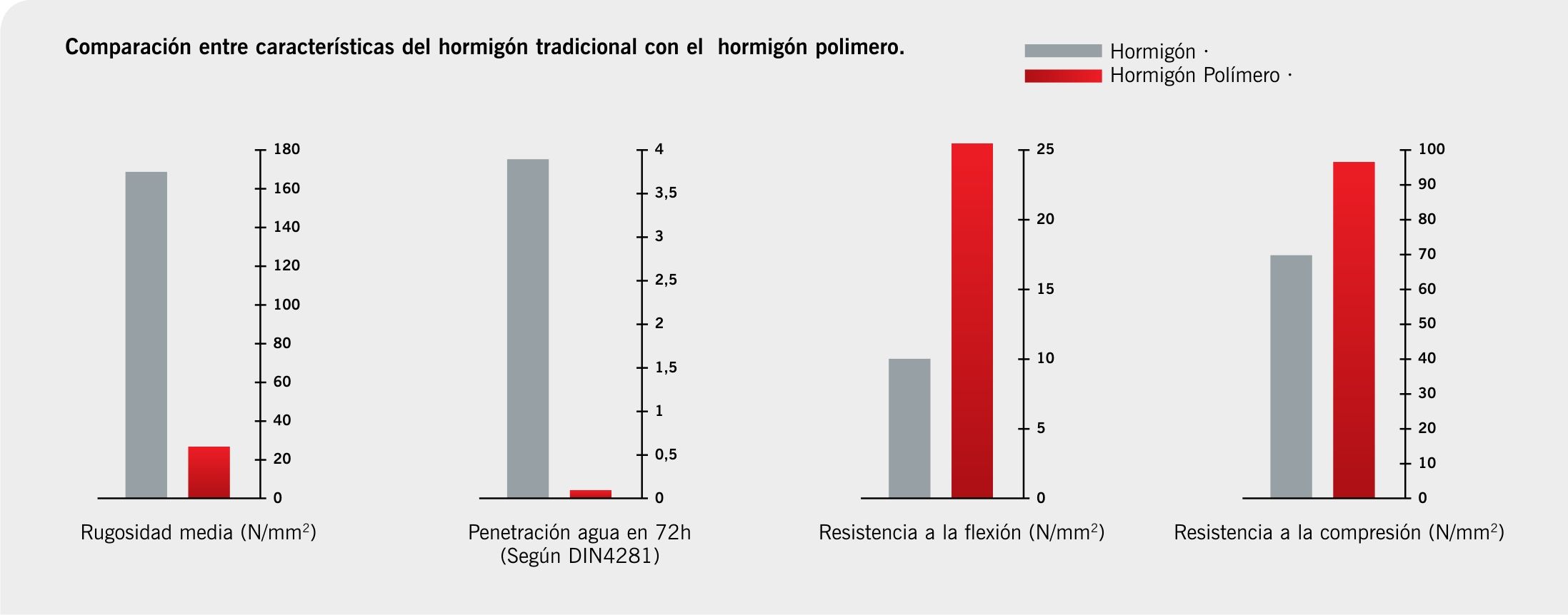 Comparación entre hormigón tradicional y hormigón polímero