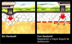 Geotextil para refuerzo de suelos