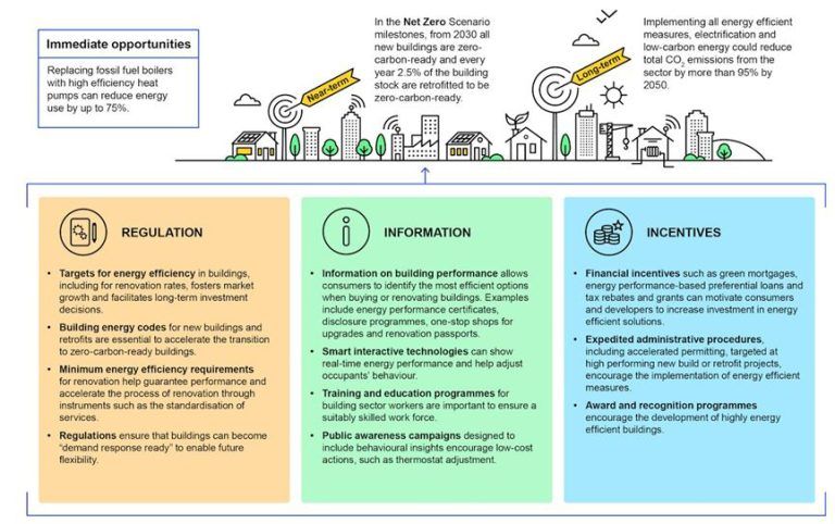 the energy efficiency policy package key catalyst for building decarbonisation and climate action 1 768x482